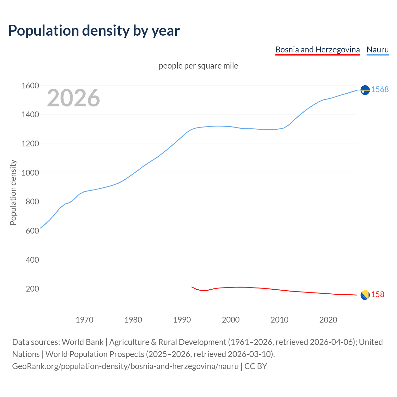Population density