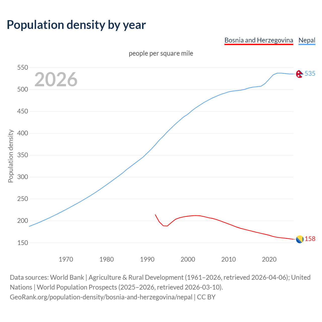 Population density