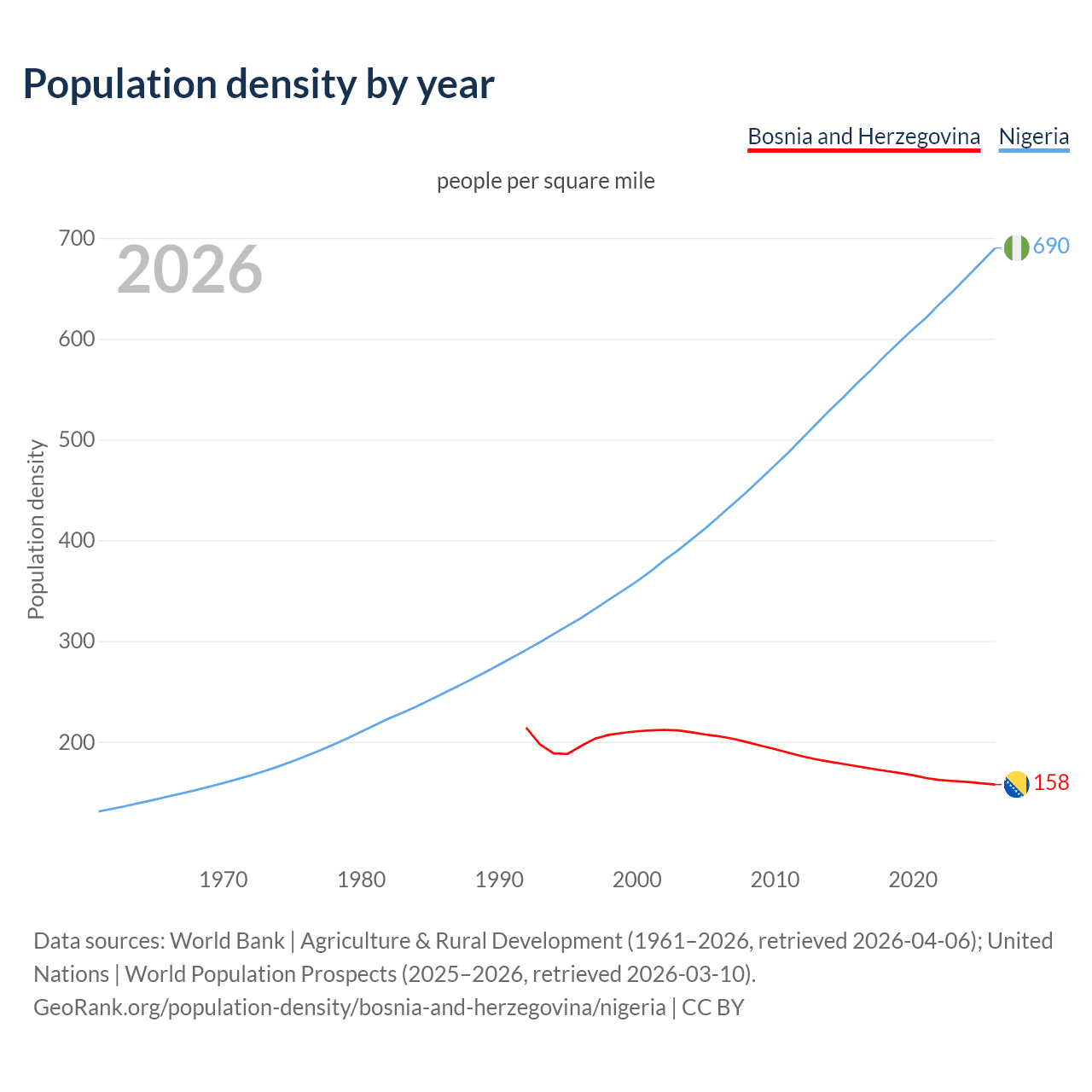 Population density