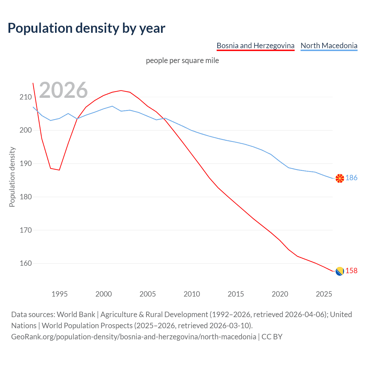 Population density