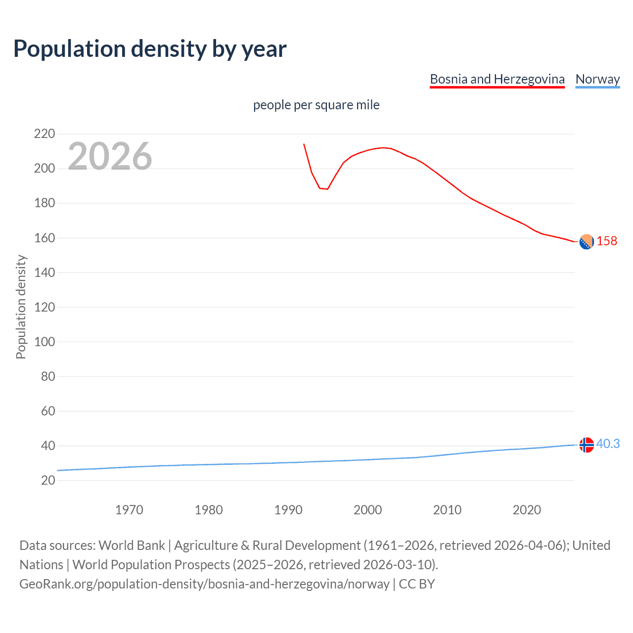 Population density