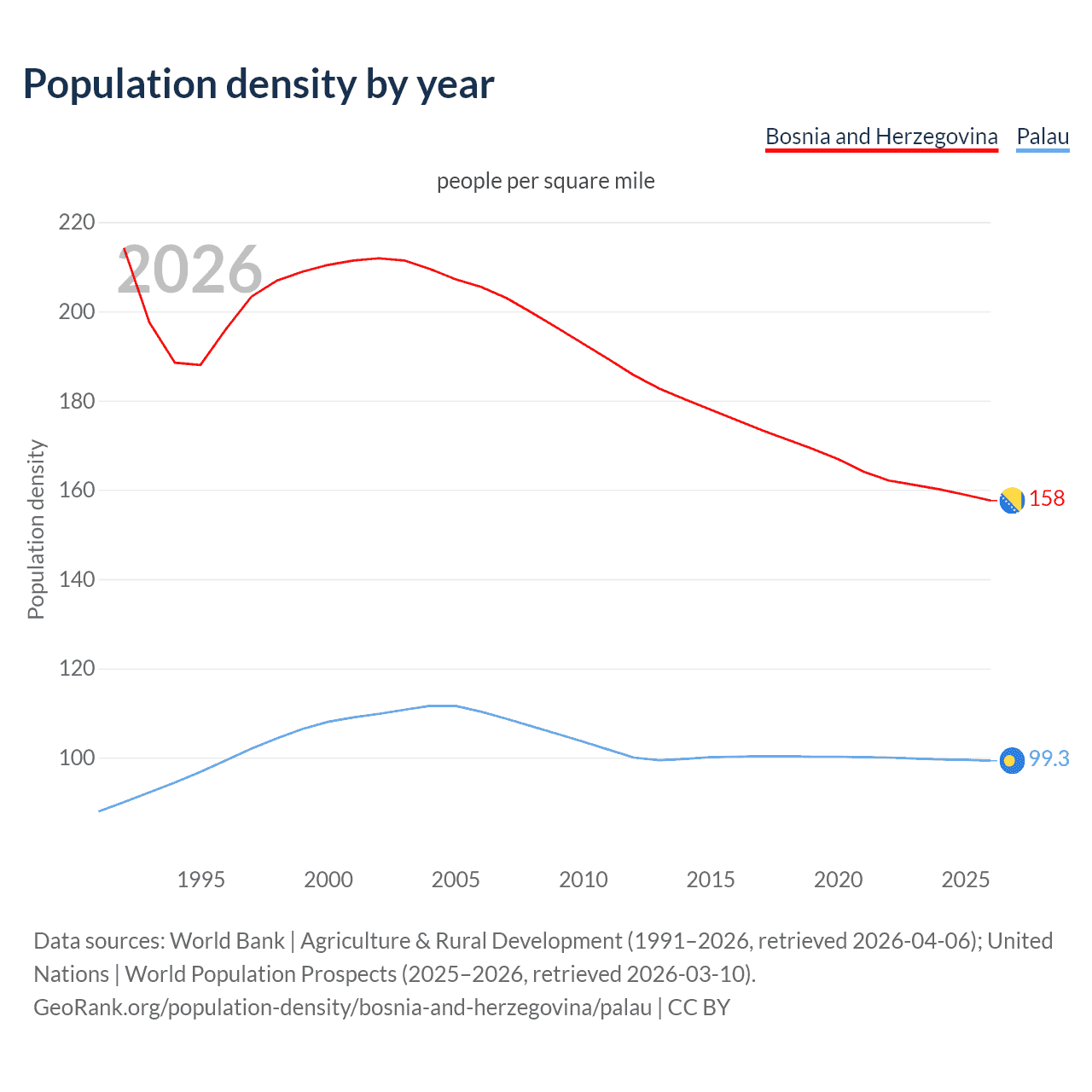 Population density