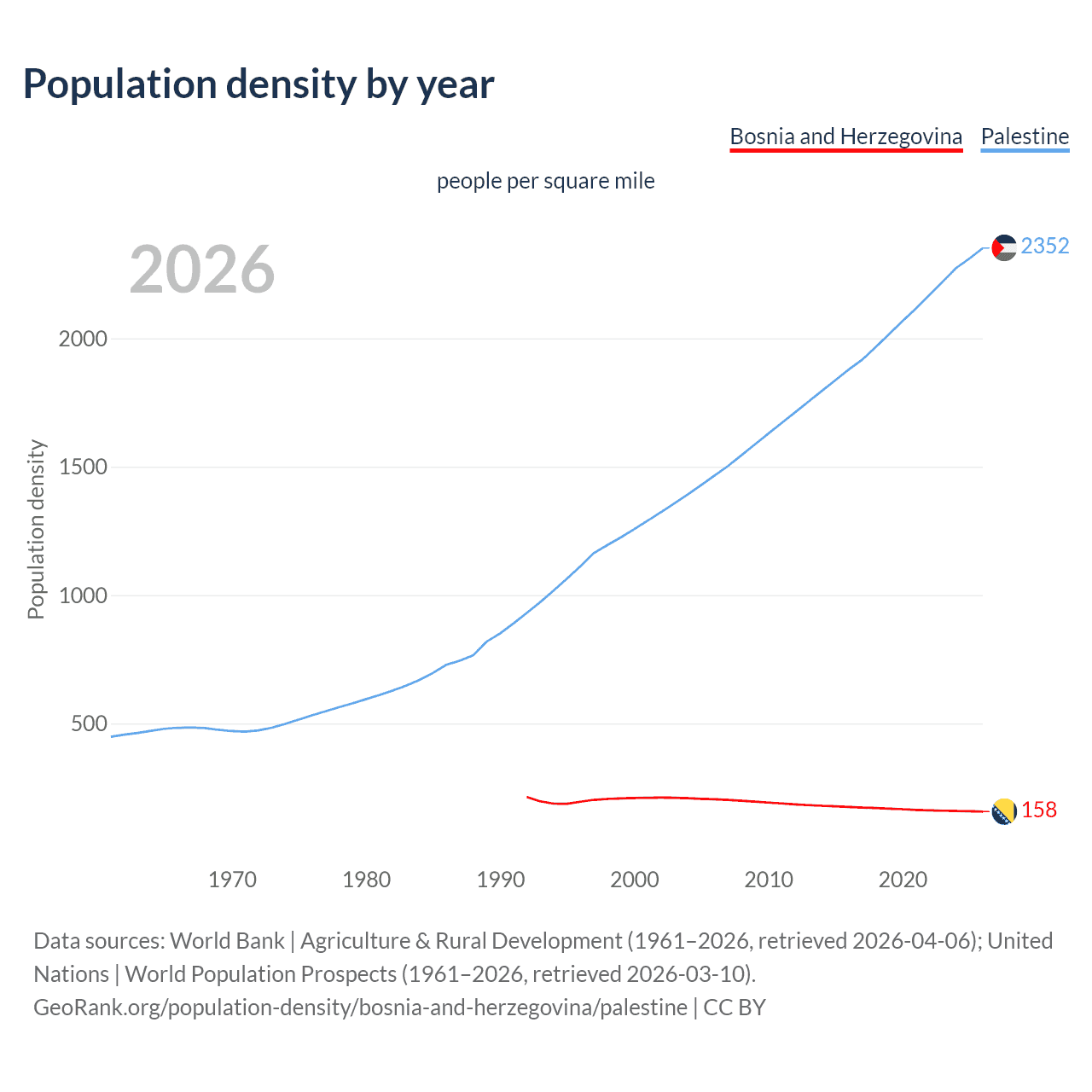 Population density