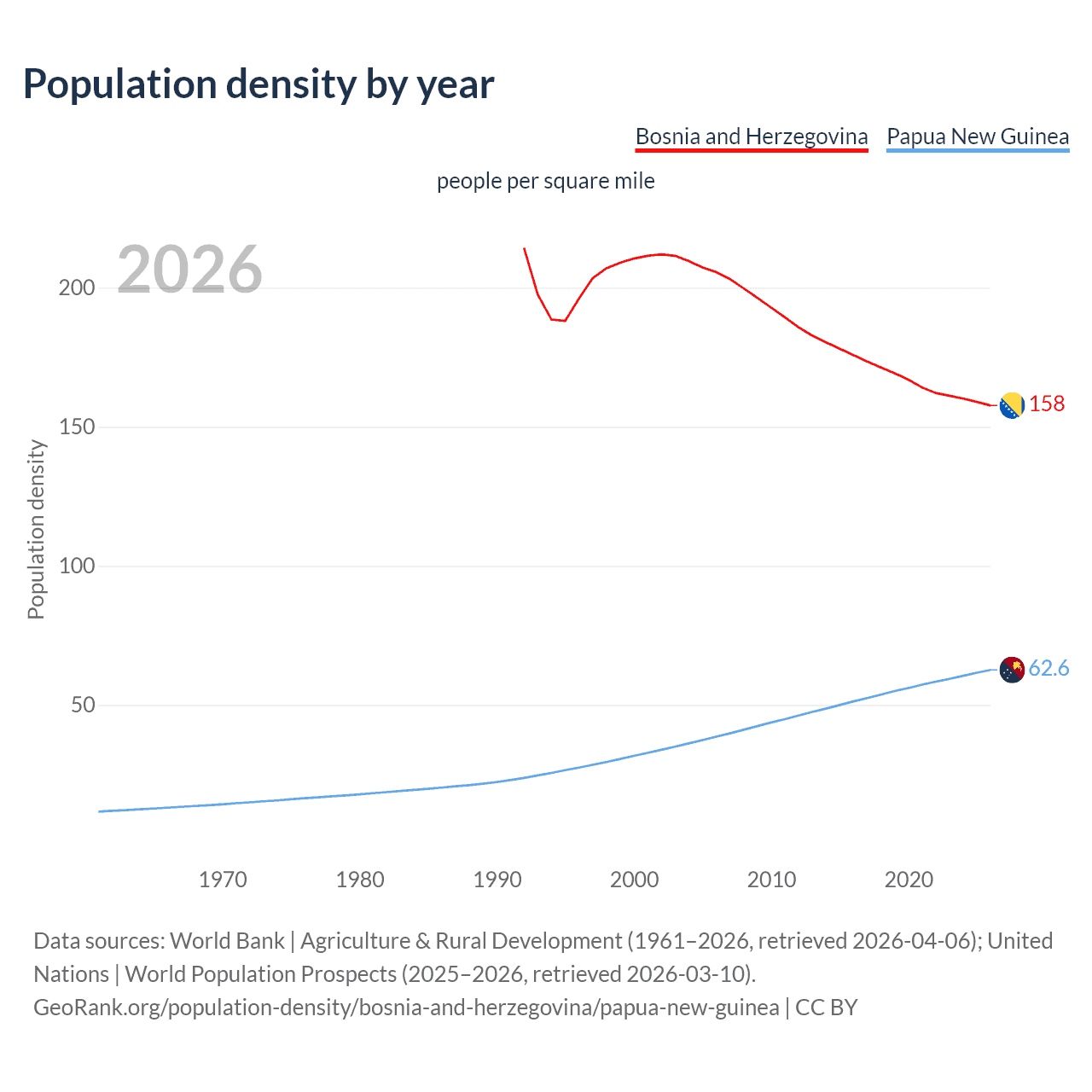 Population density