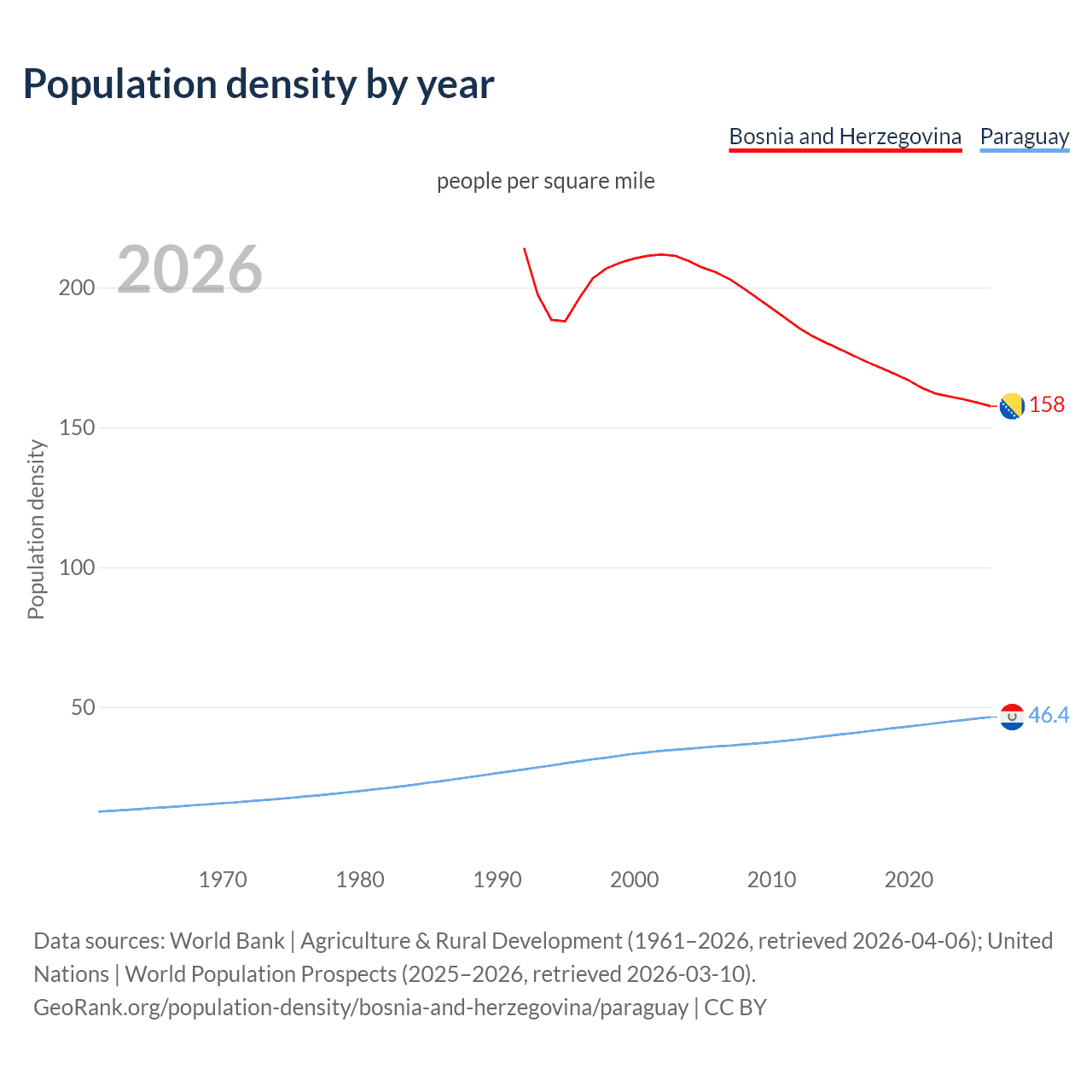 Population density