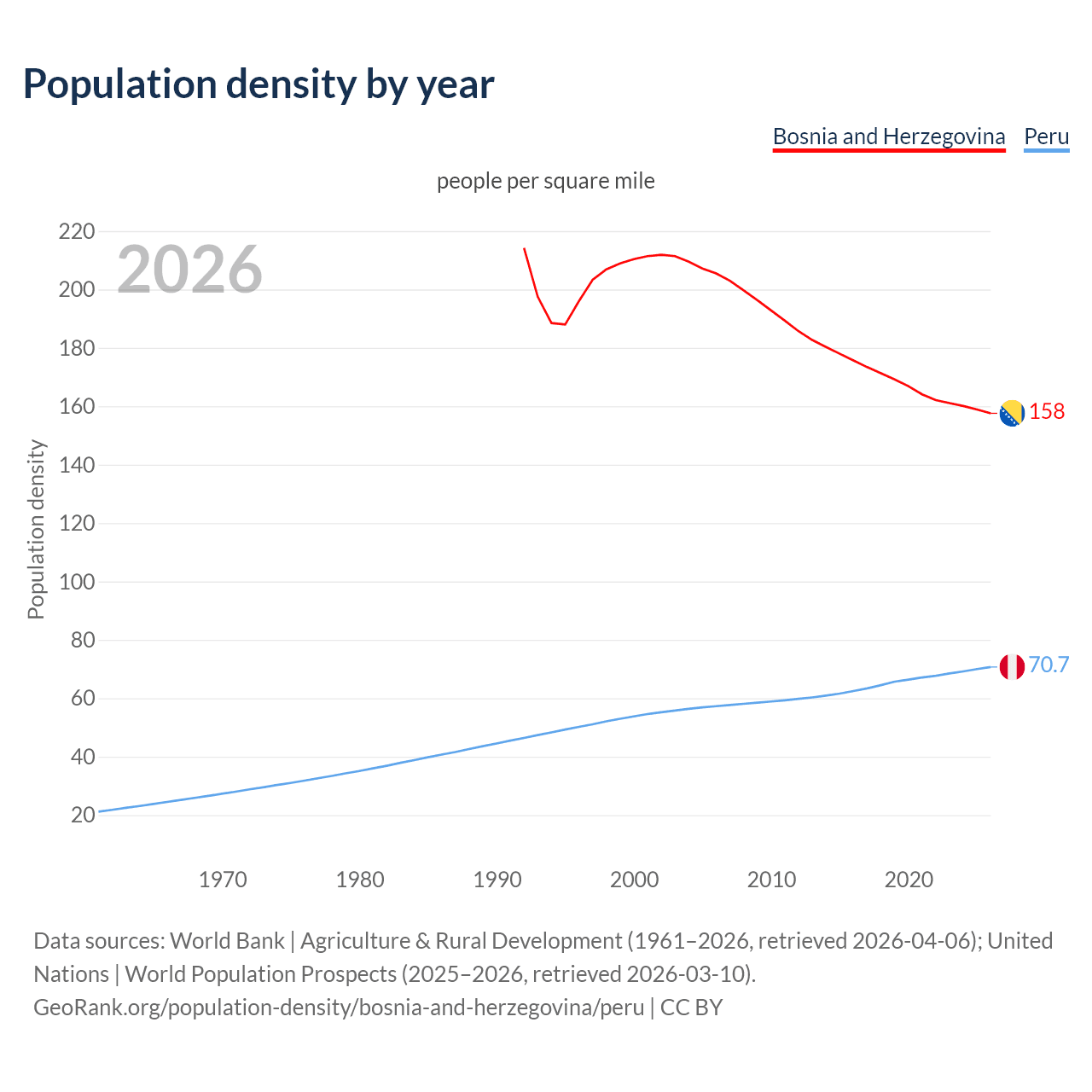 Population density