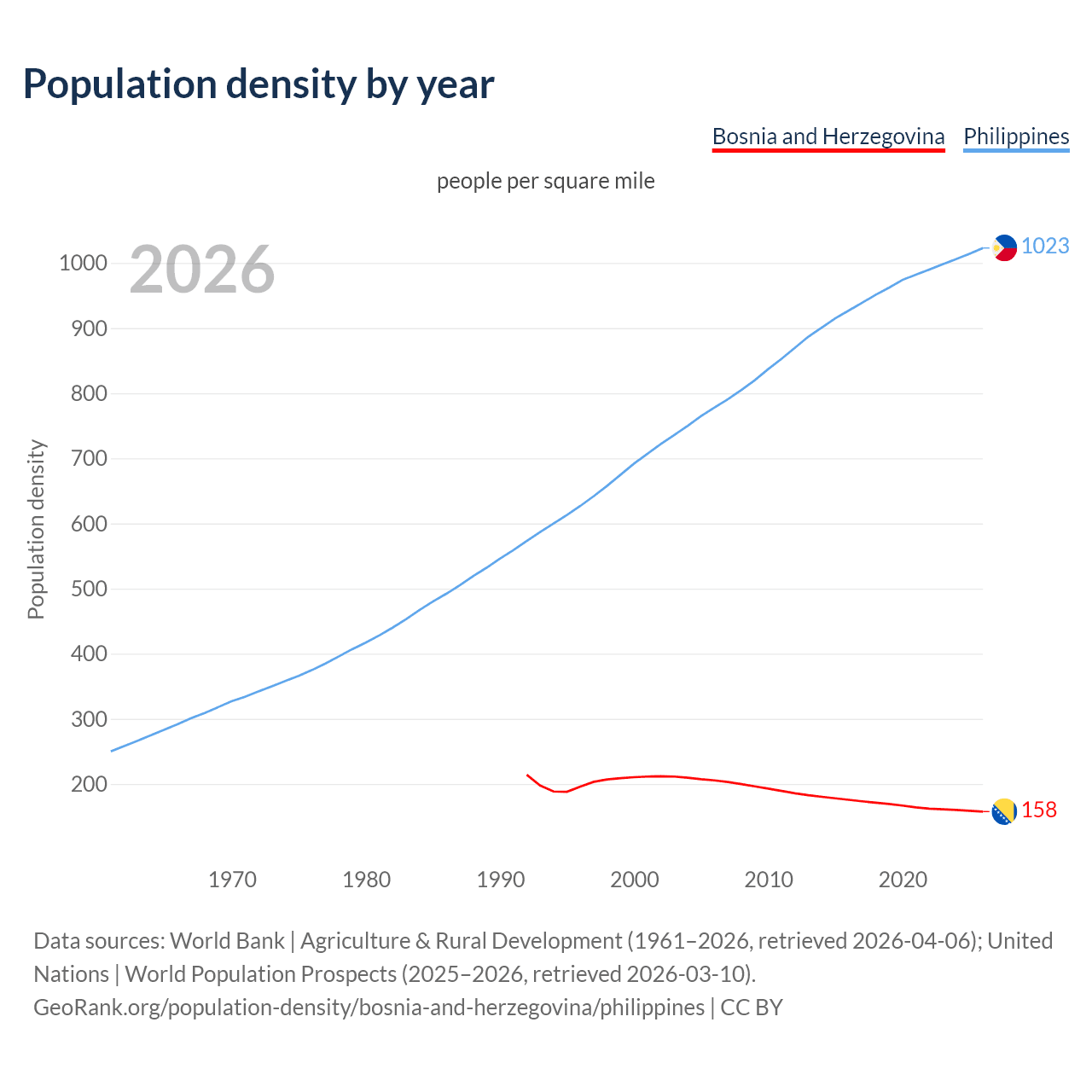 Population density