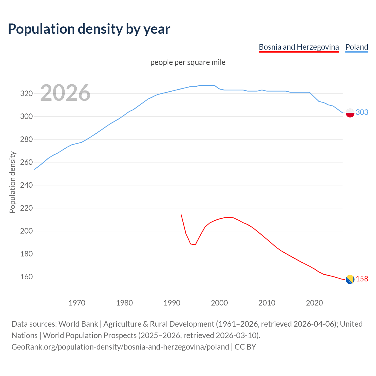 Population density