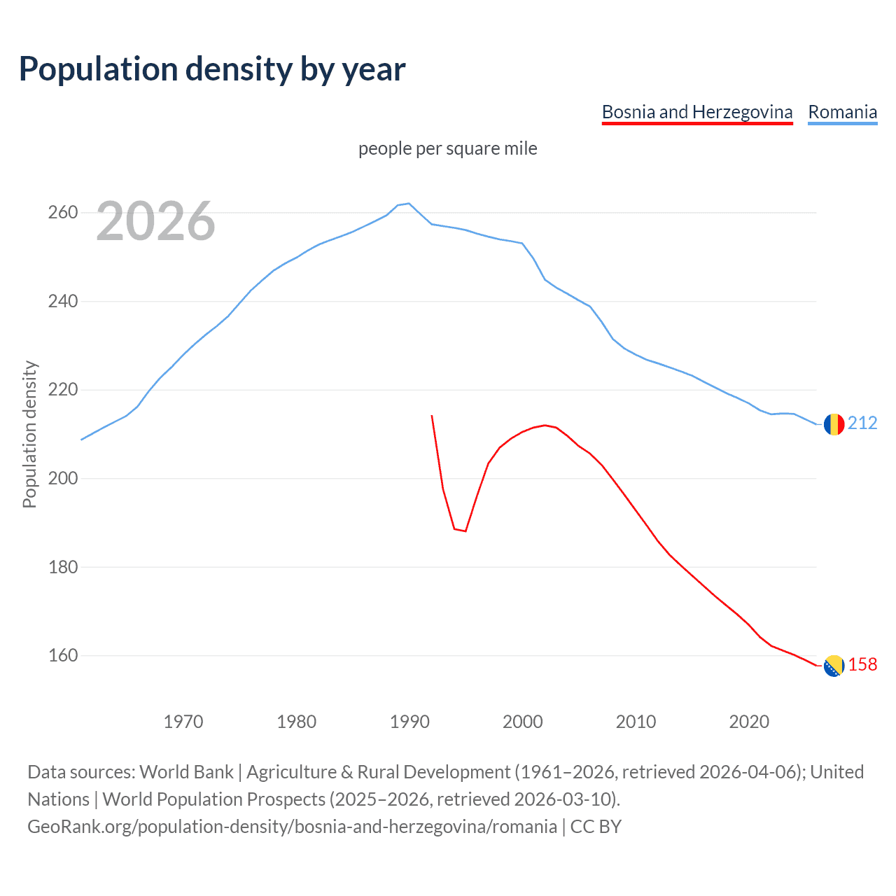 Population density