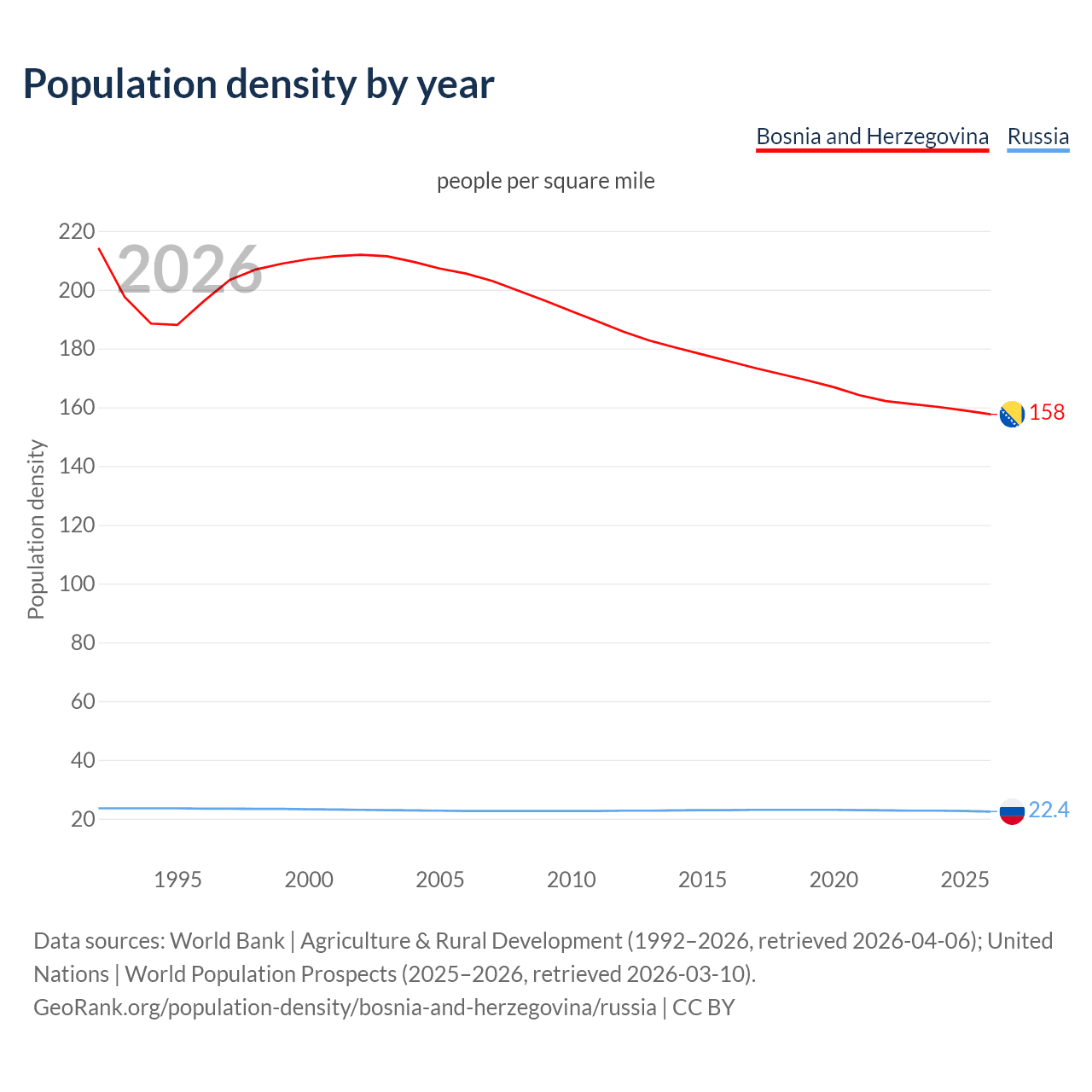 Population density