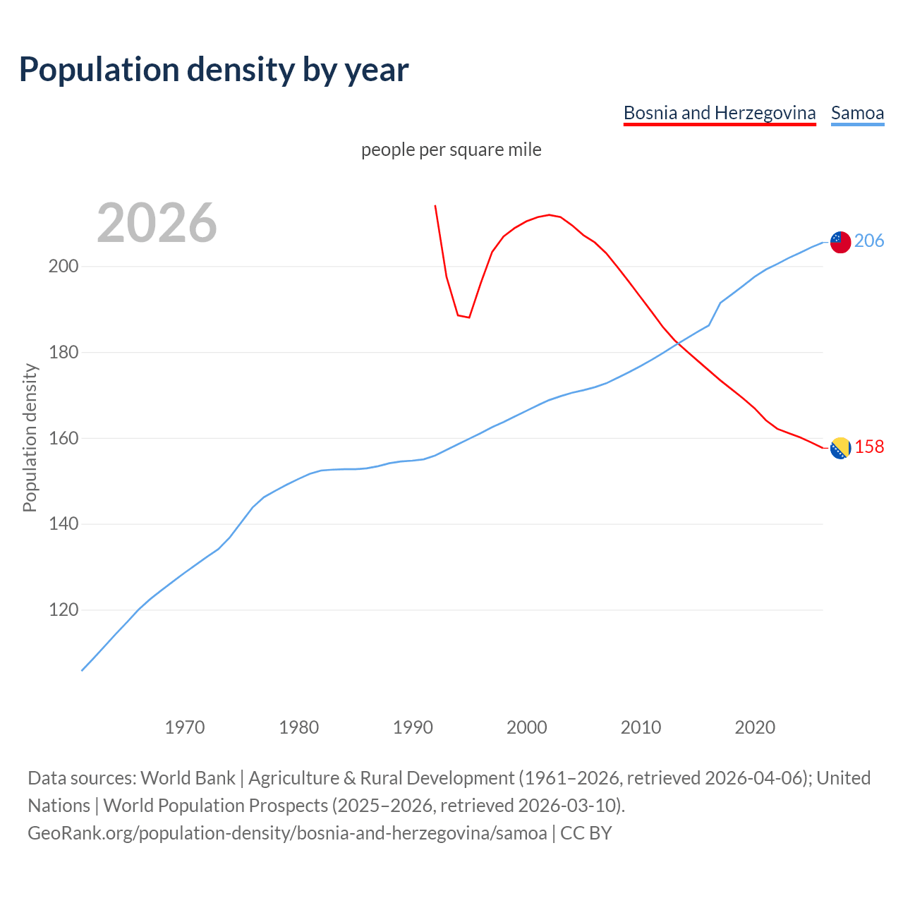 Population density