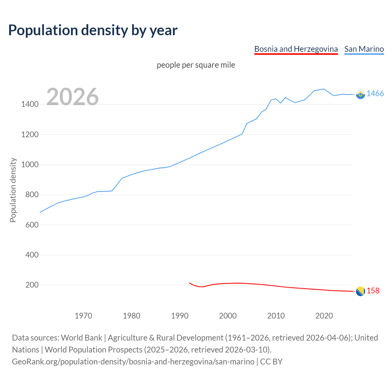 Population density