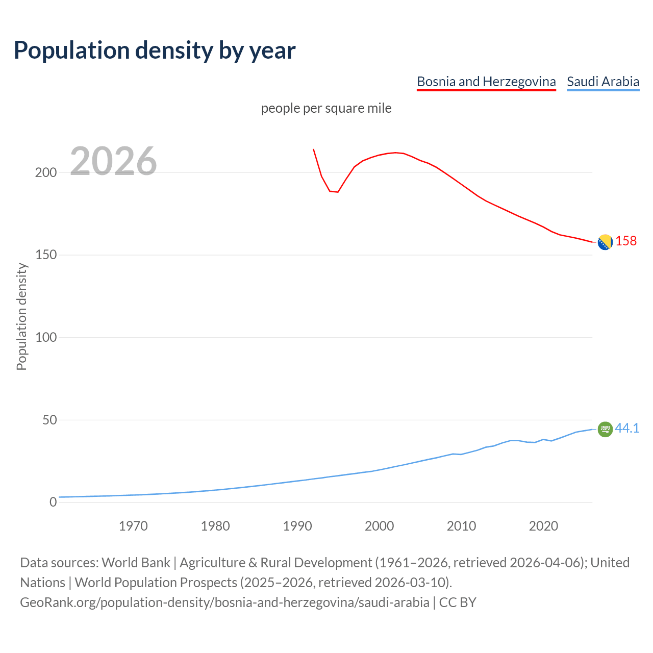 Population density