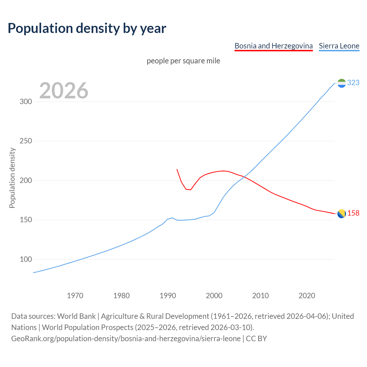 Population density