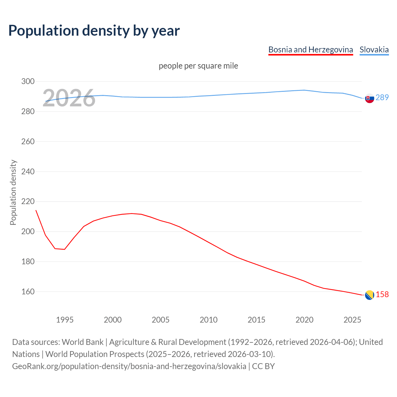 Population density