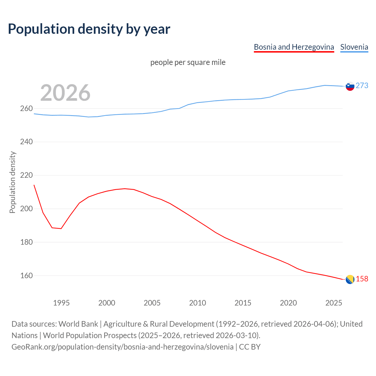 Population density