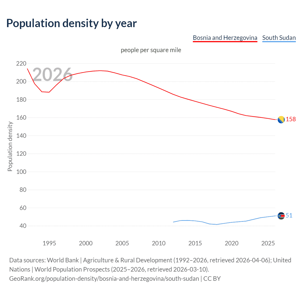 Population density