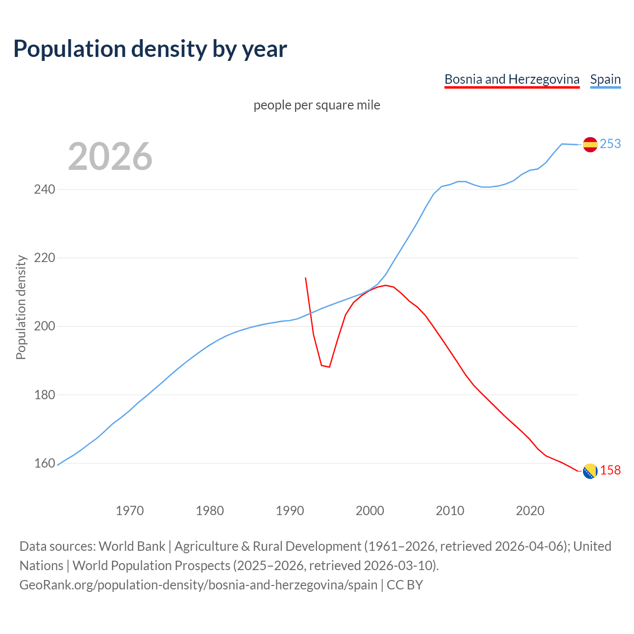 Population density