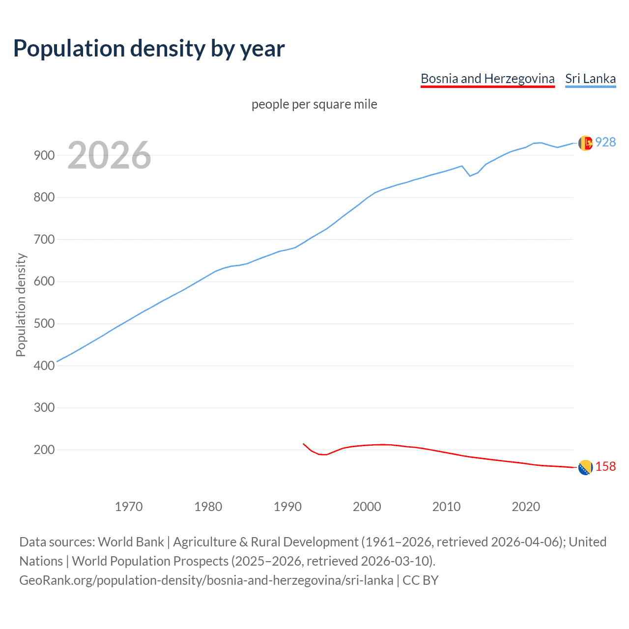 Population density