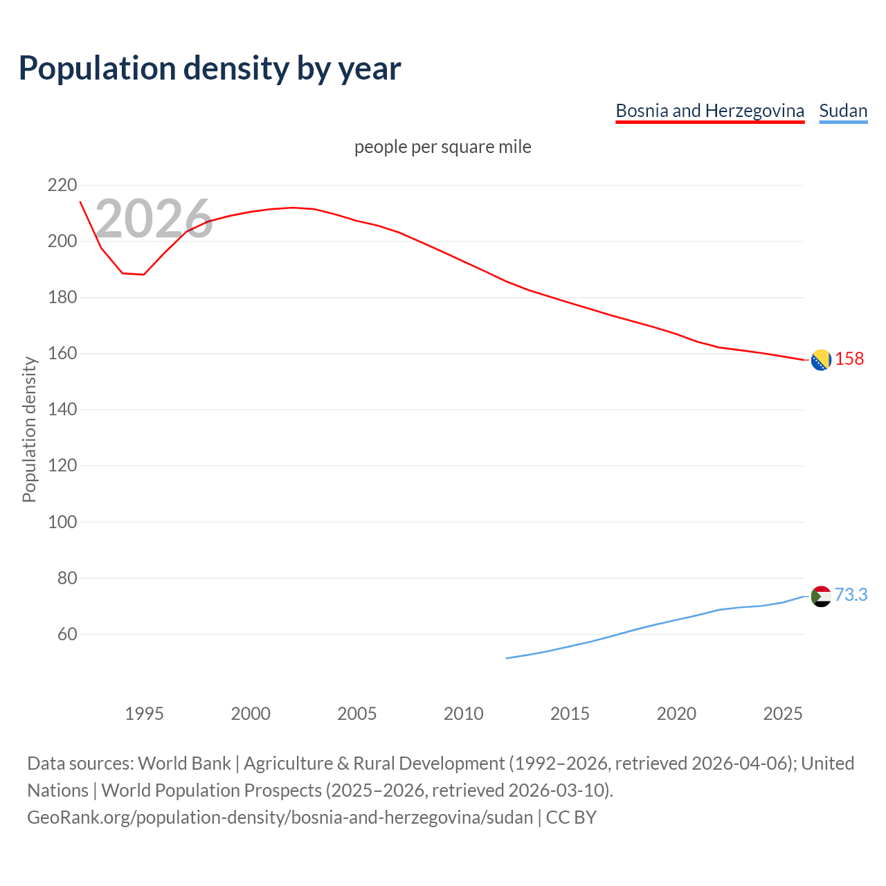 Population density