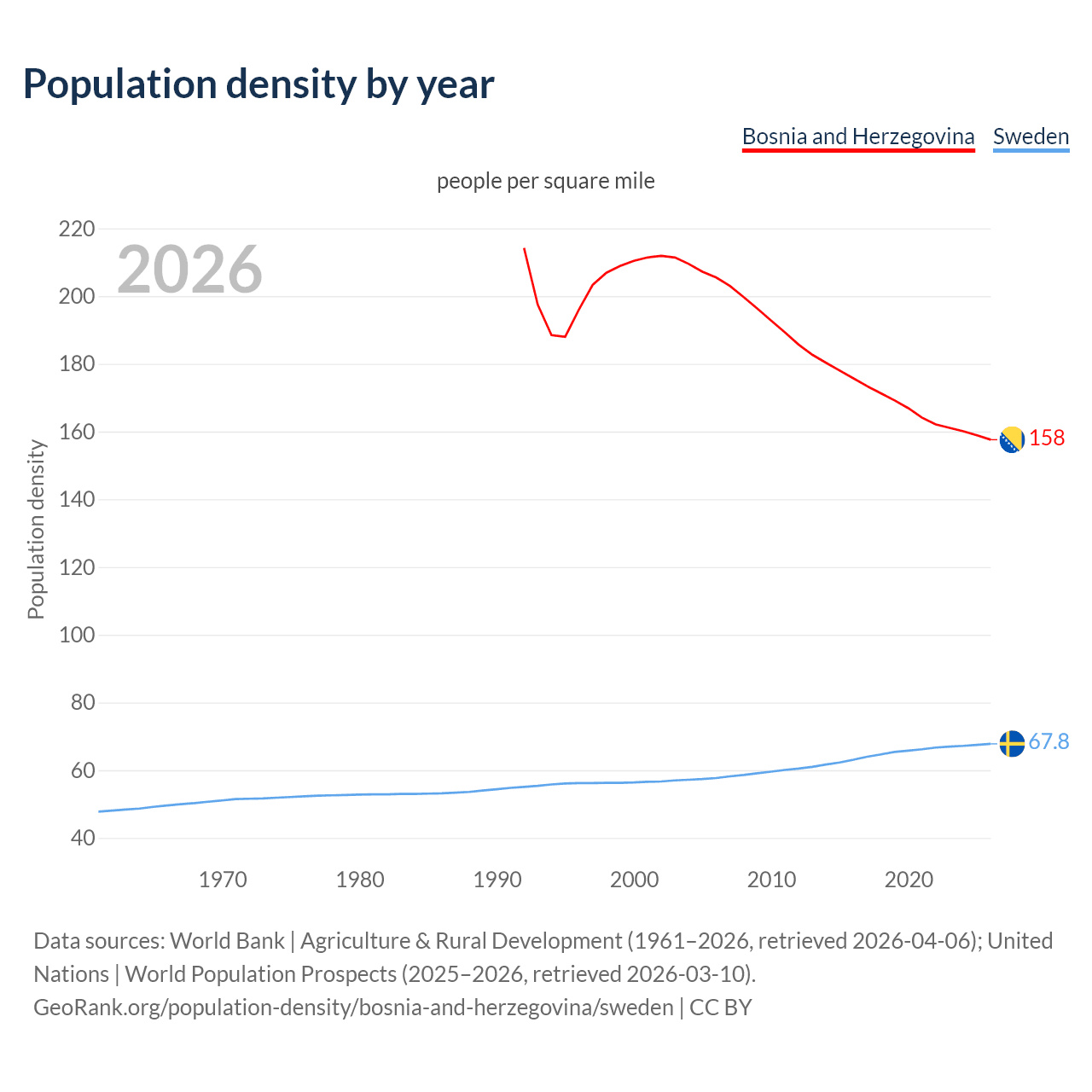 Population density