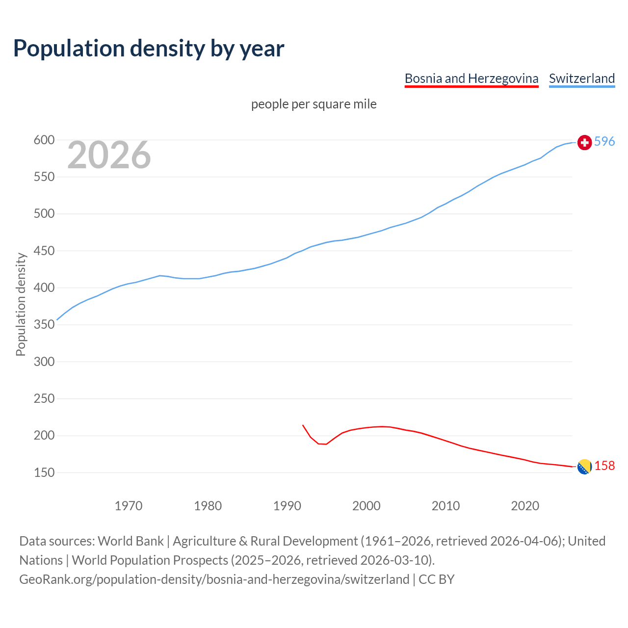 Population density