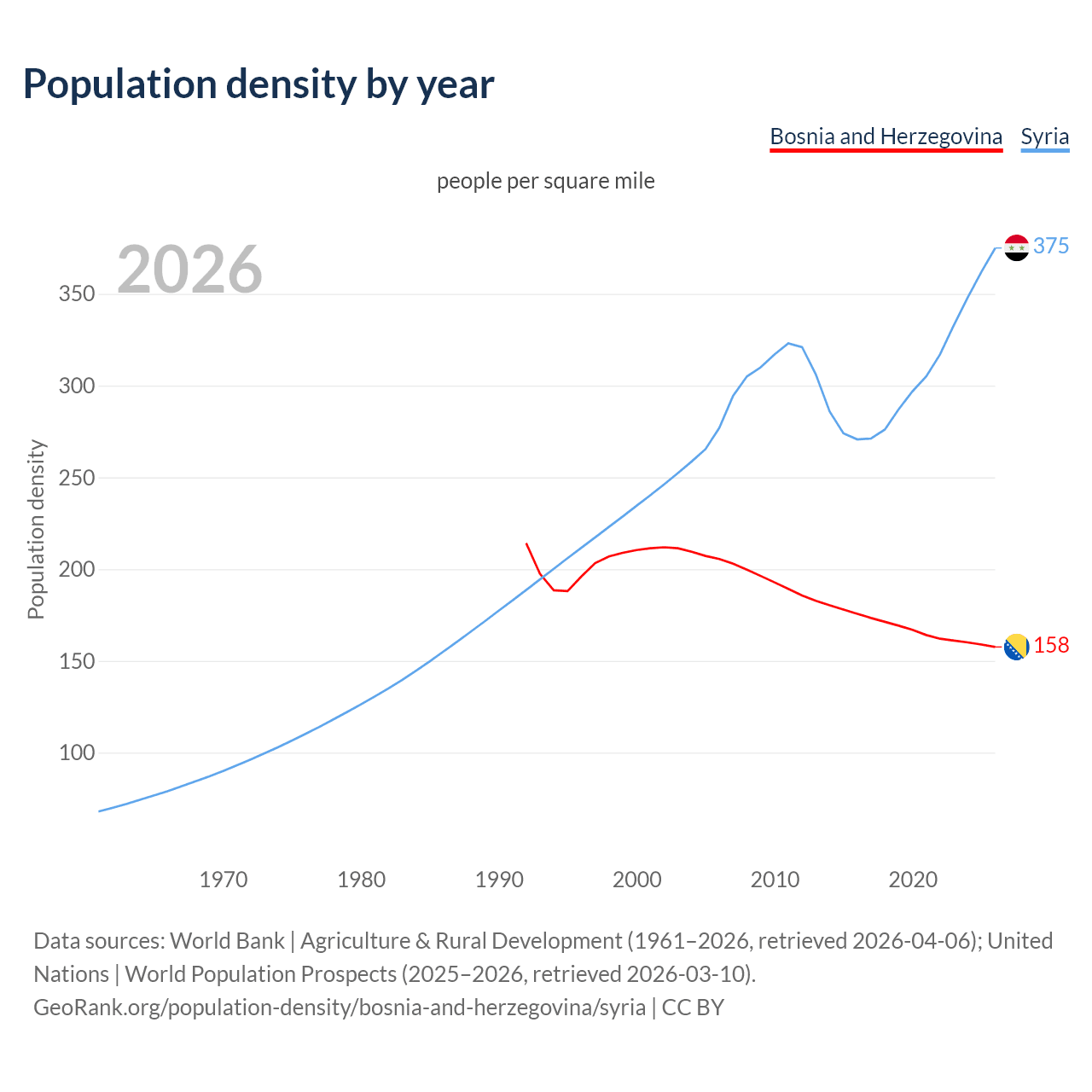 Population density