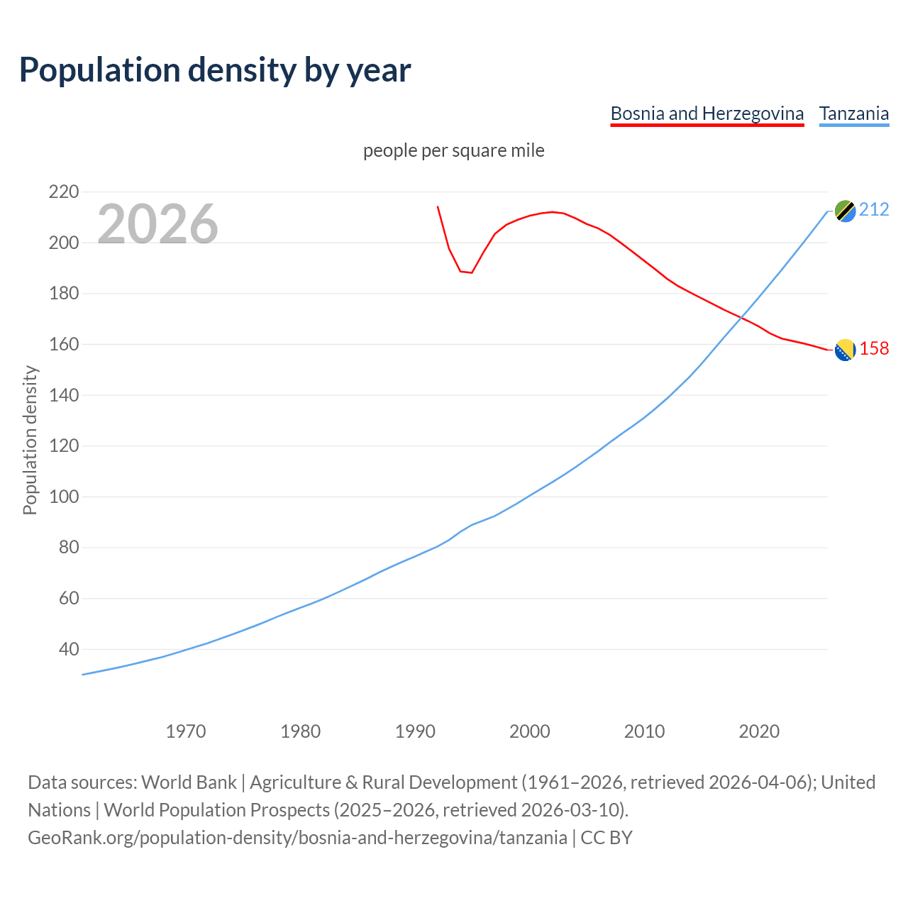 Population density