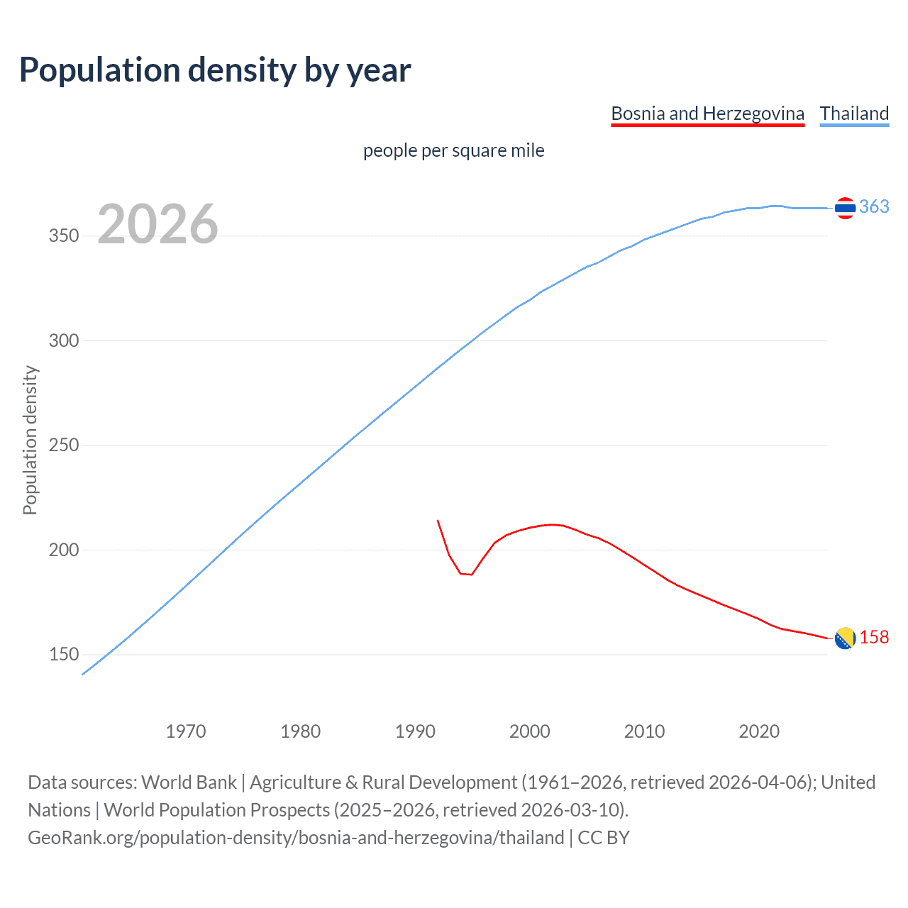 Population density