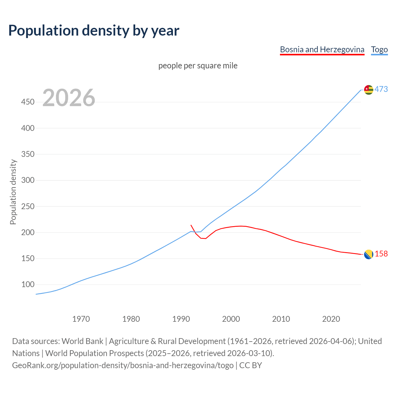 Population density