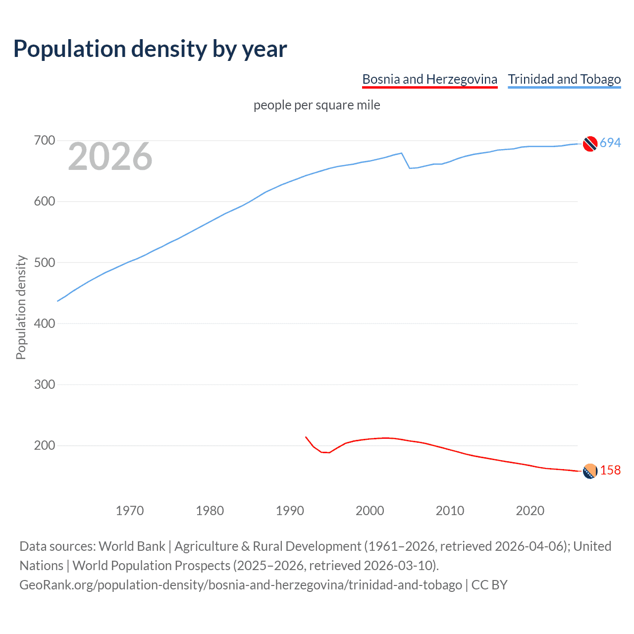 Population density