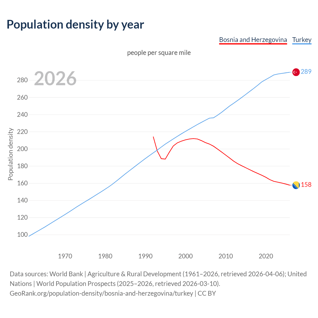 Population density