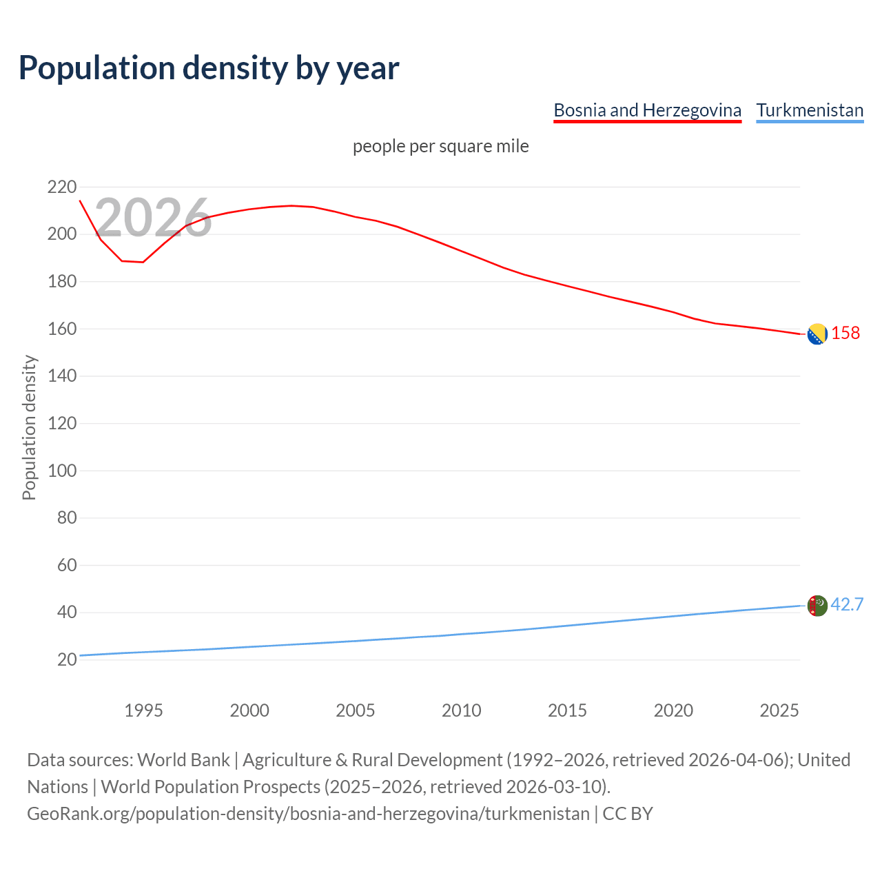 Population density