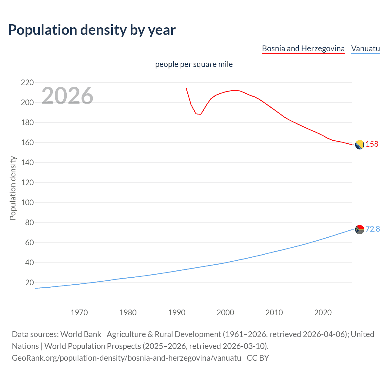 Population density