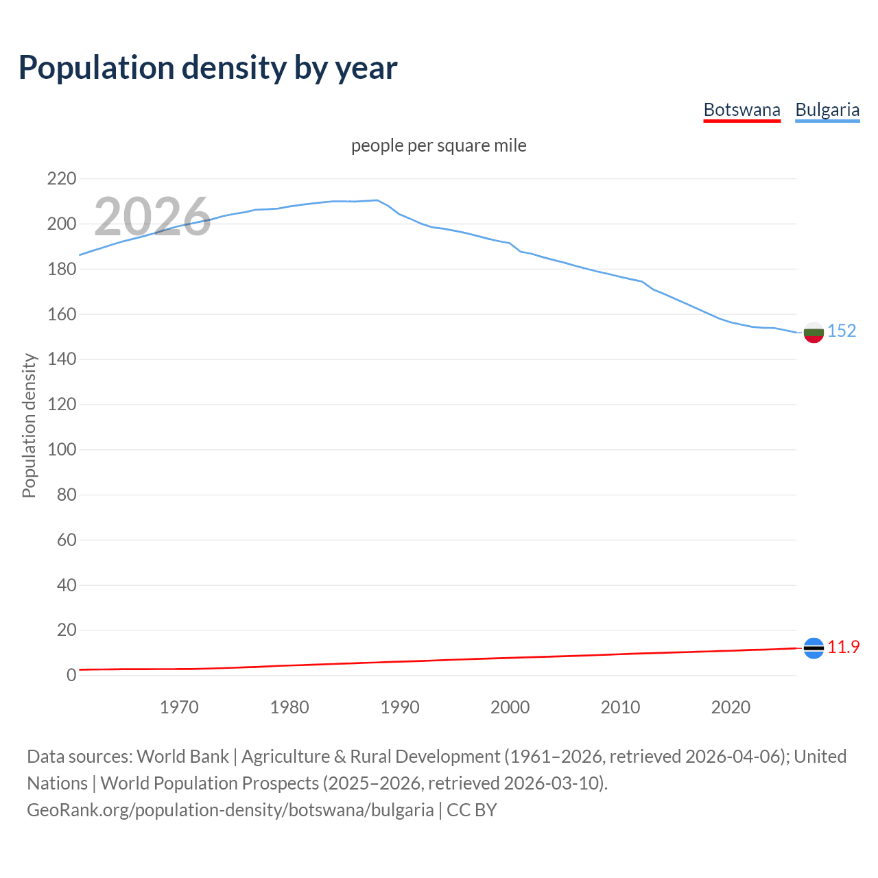 Population density