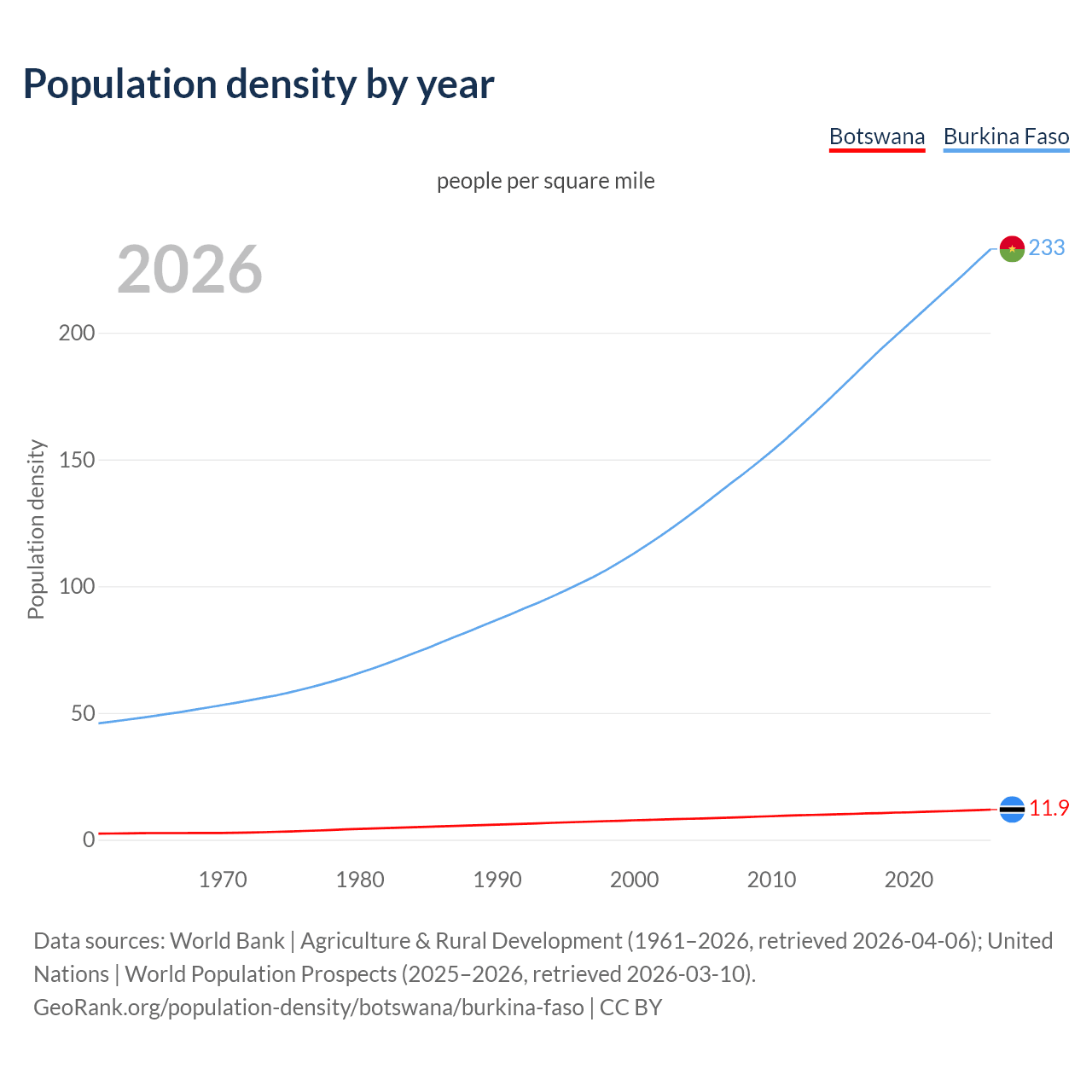 Population density