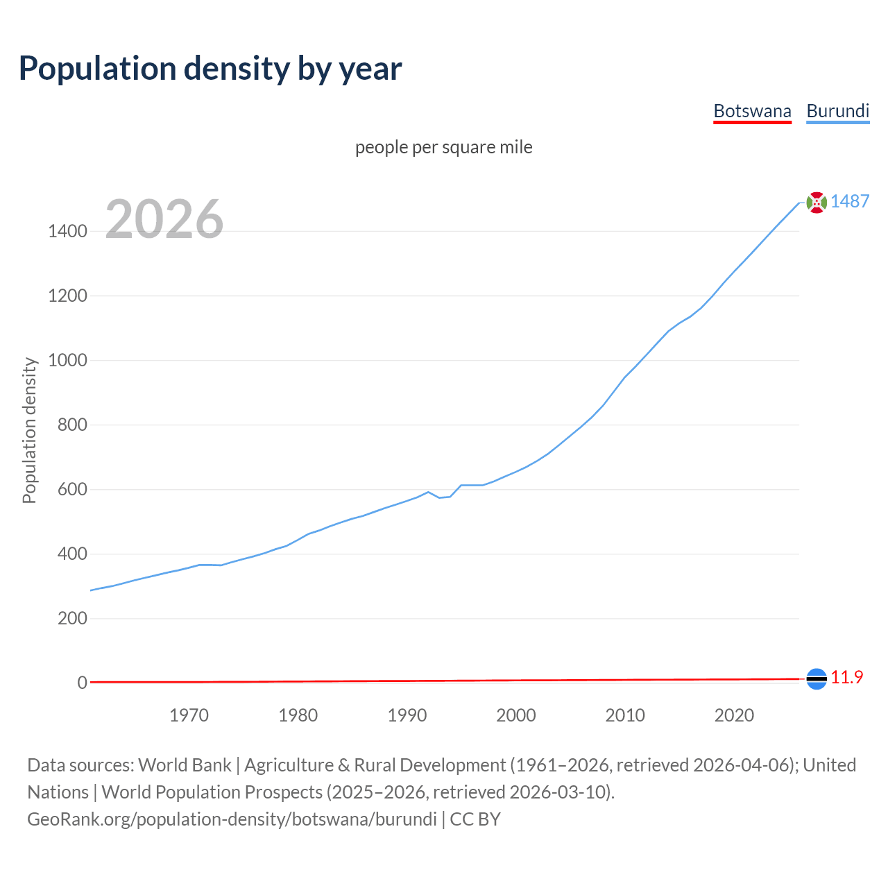Population density