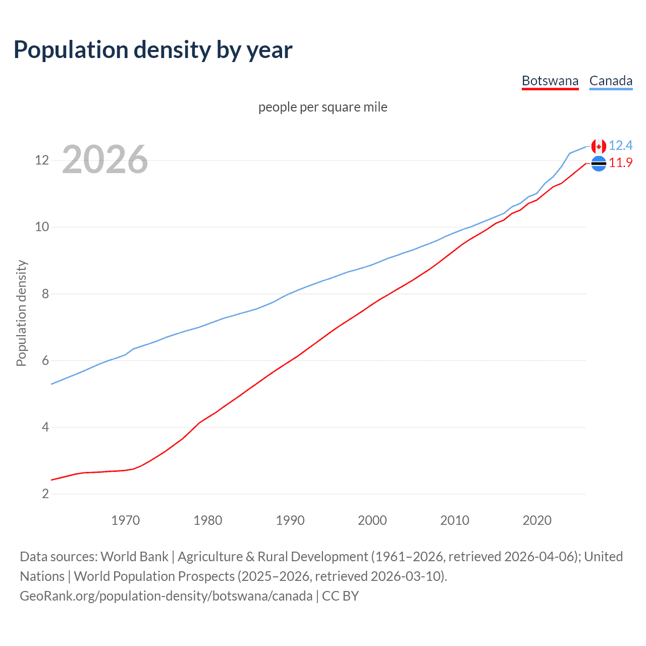 Population density
