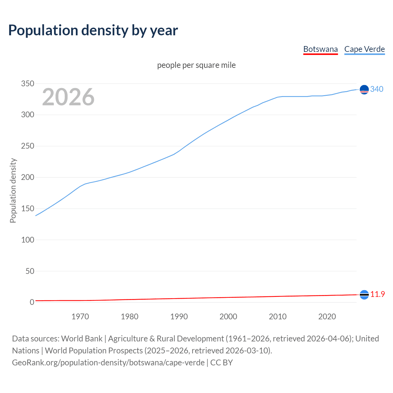 Population density