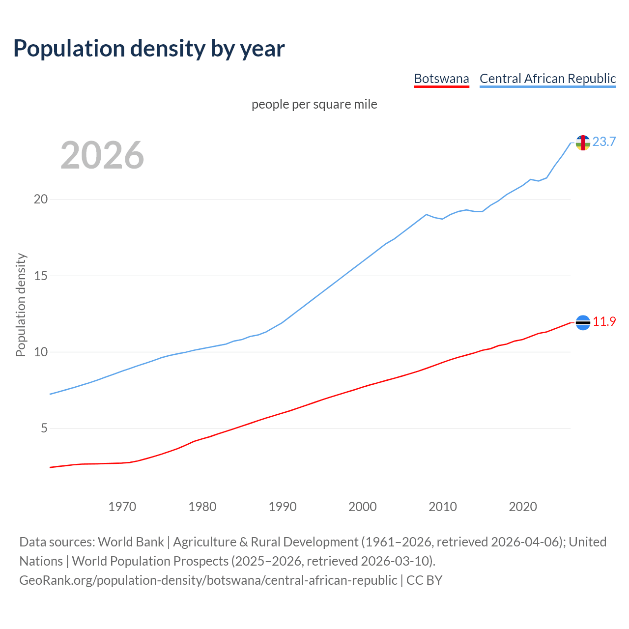 Population density