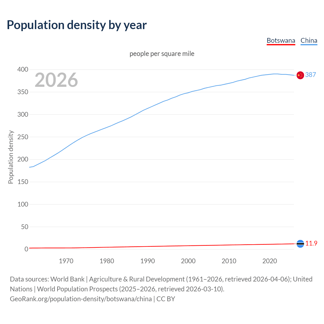 Population density