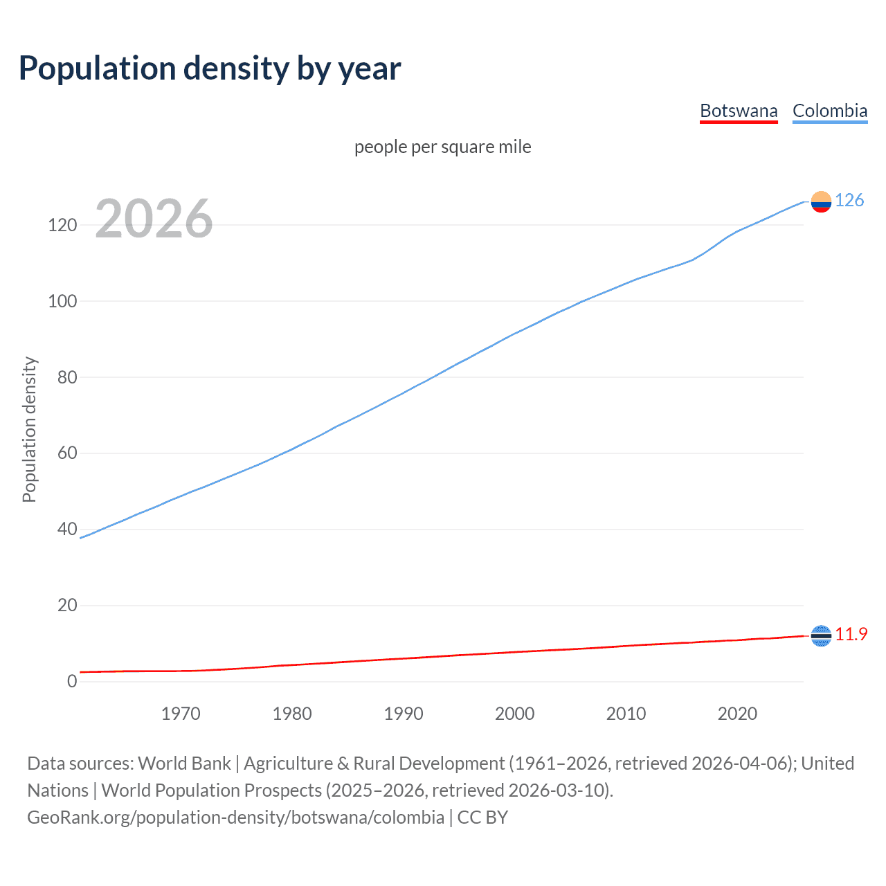 Population density