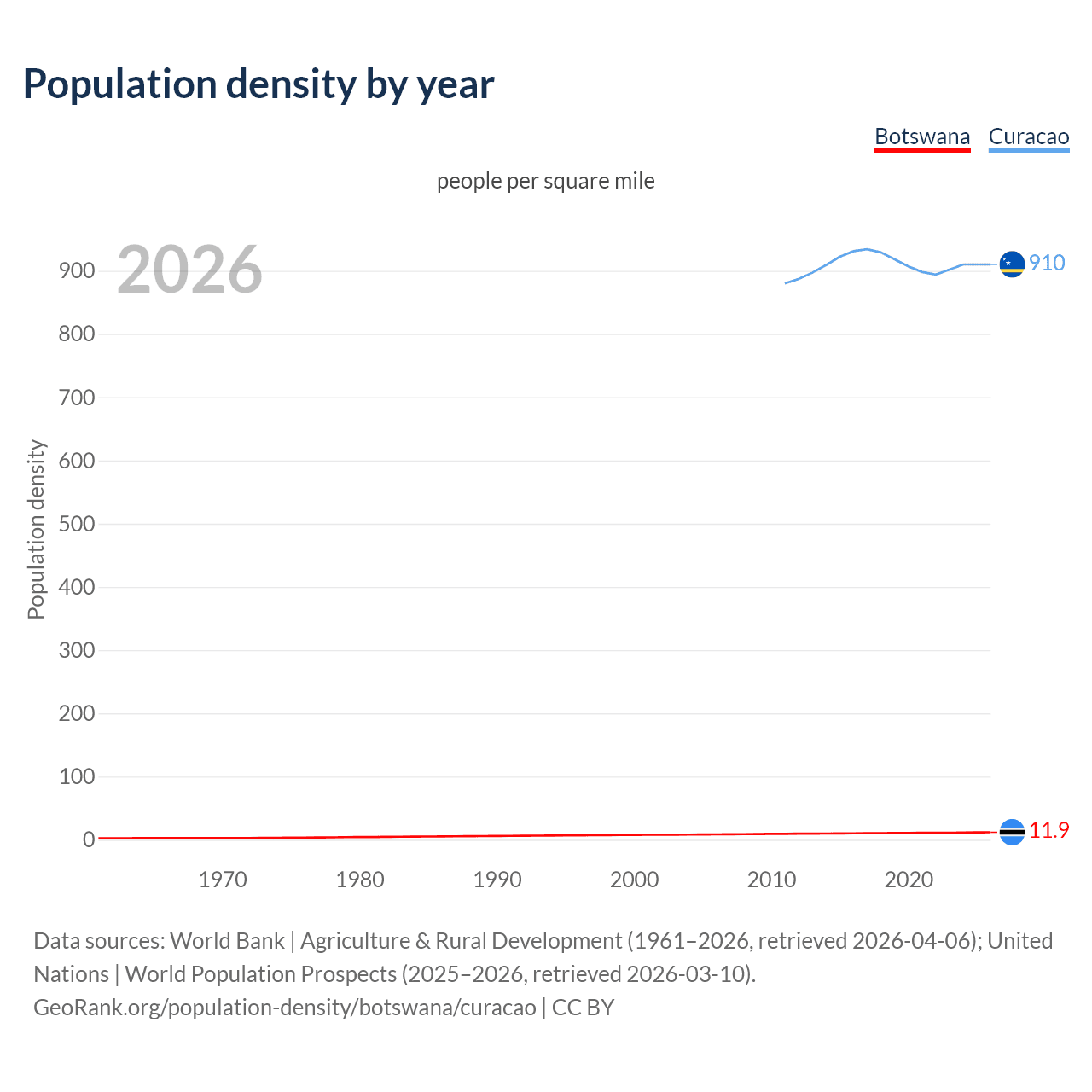 Population density
