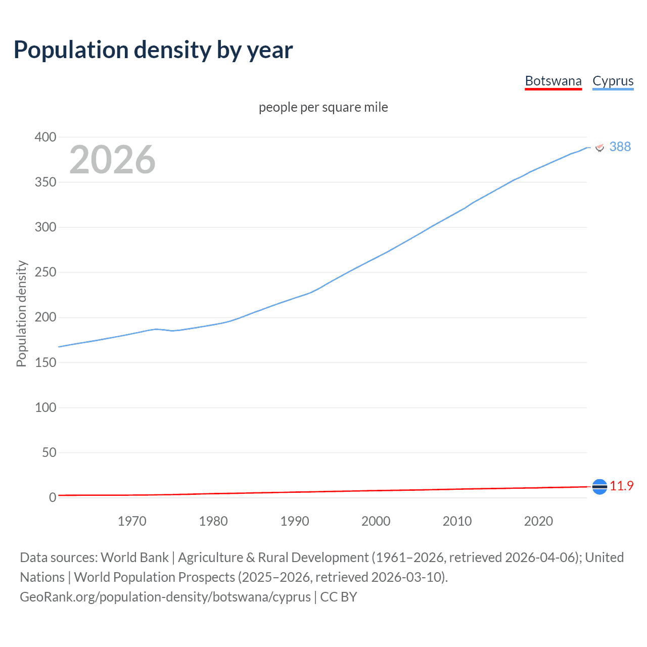 Population density