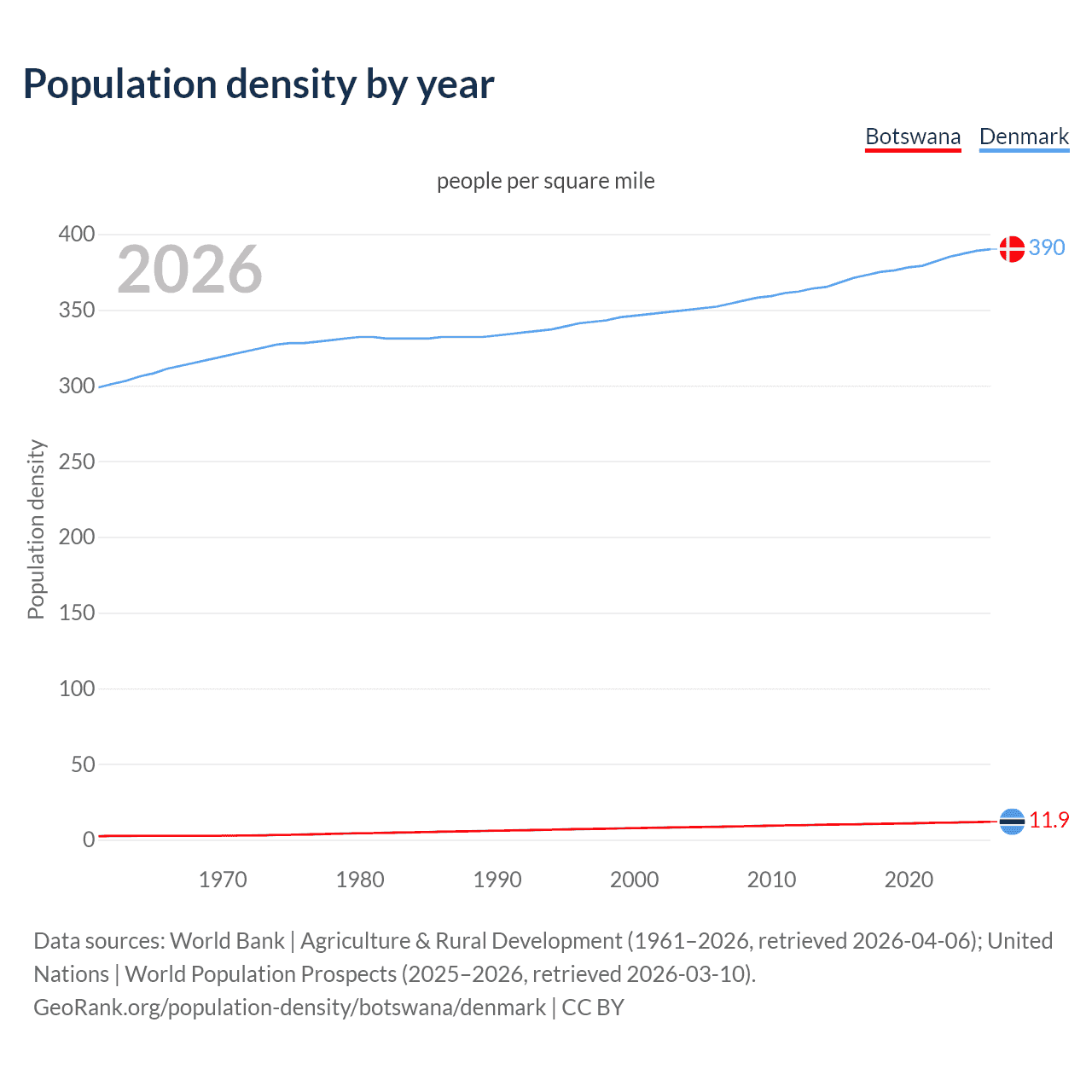 Population density
