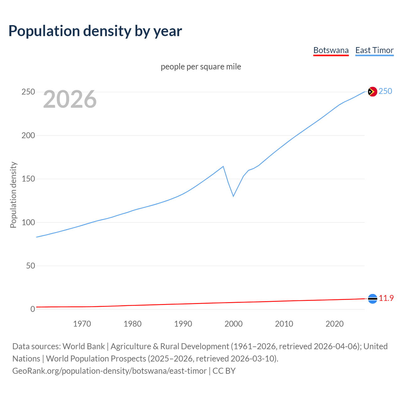 Population density