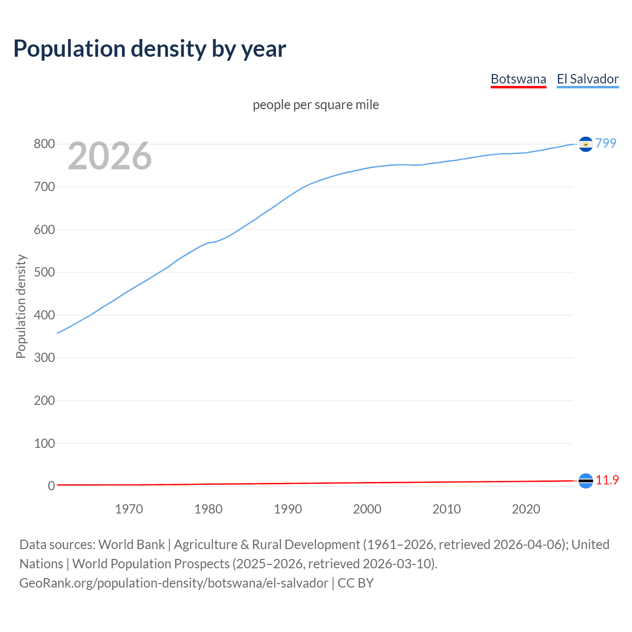 Population density