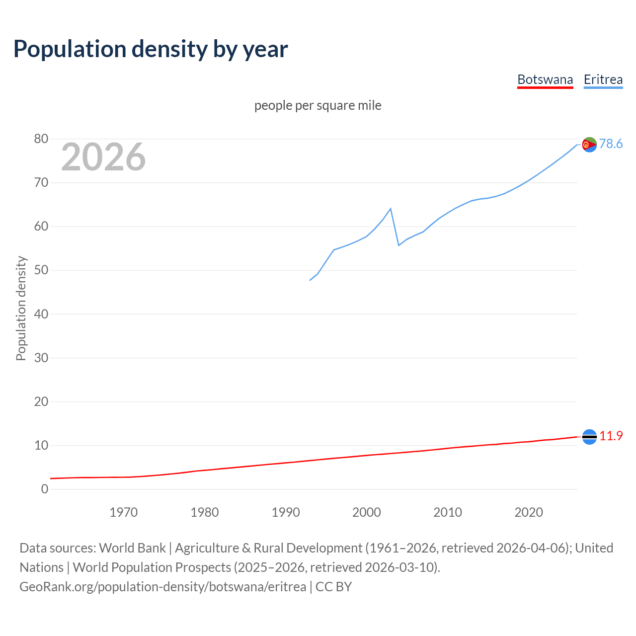 Population density