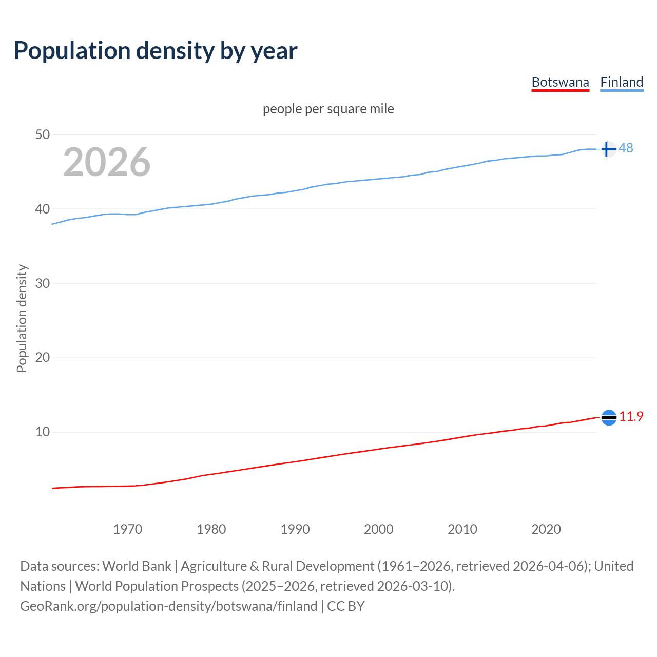 Population density
