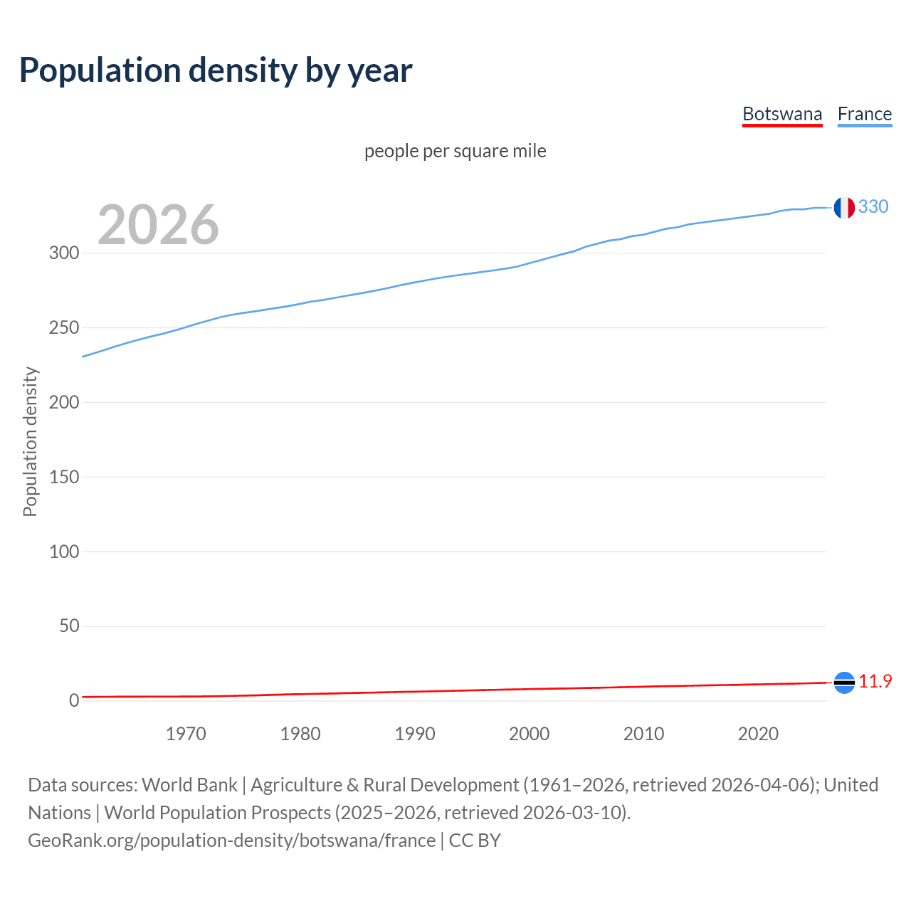 Population density